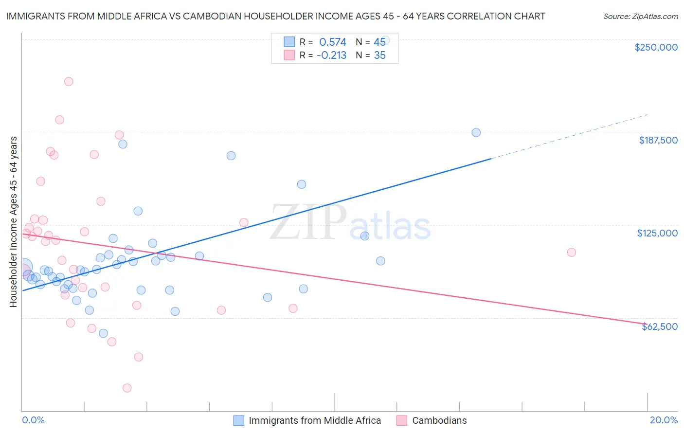 Immigrants from Middle Africa vs Cambodian Householder Income Ages 45 - 64 years