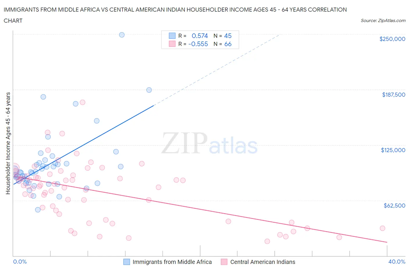 Immigrants from Middle Africa vs Central American Indian Householder Income Ages 45 - 64 years