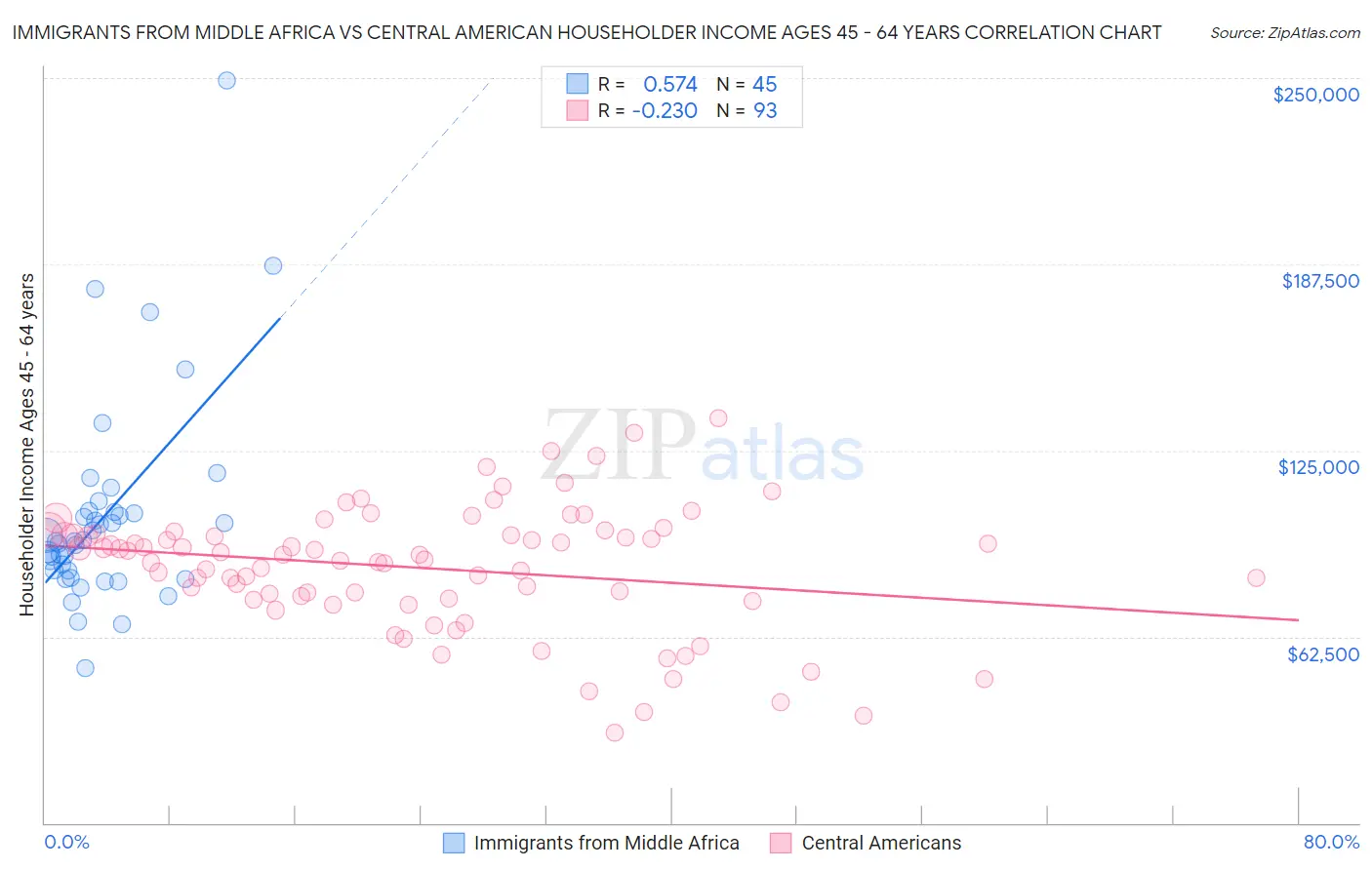 Immigrants from Middle Africa vs Central American Householder Income Ages 45 - 64 years