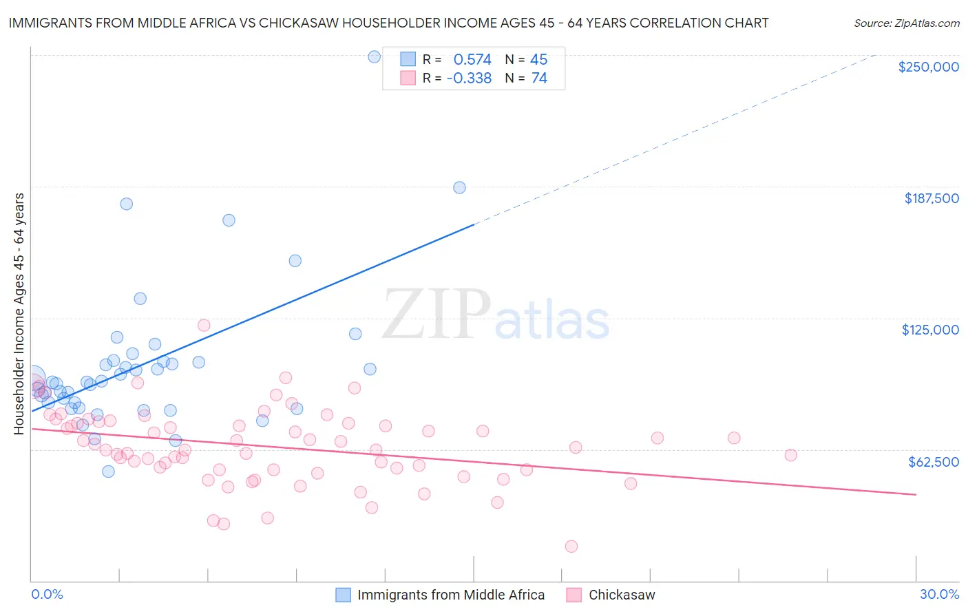 Immigrants from Middle Africa vs Chickasaw Householder Income Ages 45 - 64 years