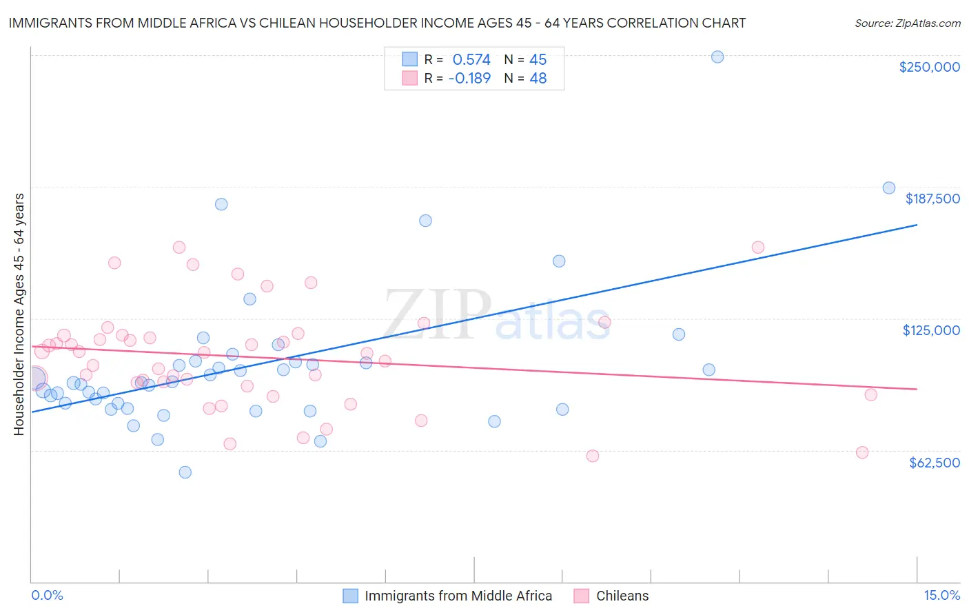 Immigrants from Middle Africa vs Chilean Householder Income Ages 45 - 64 years
