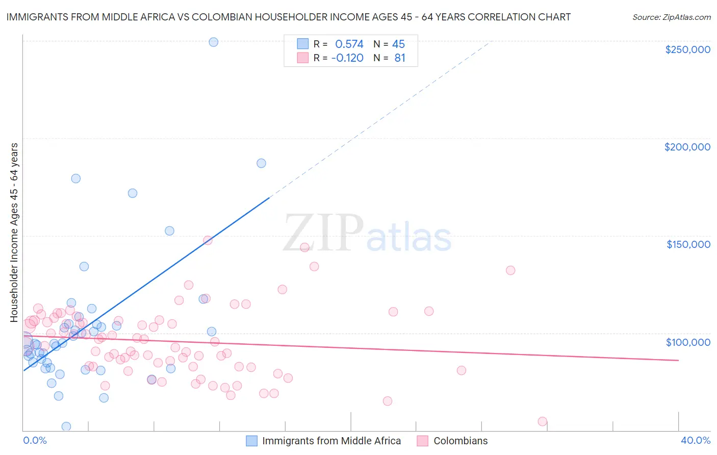 Immigrants from Middle Africa vs Colombian Householder Income Ages 45 - 64 years