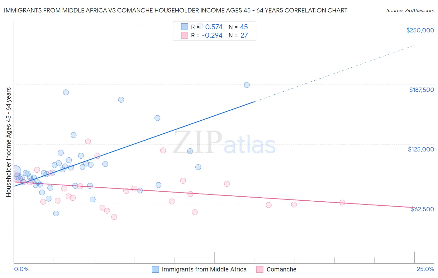 Immigrants from Middle Africa vs Comanche Householder Income Ages 45 - 64 years