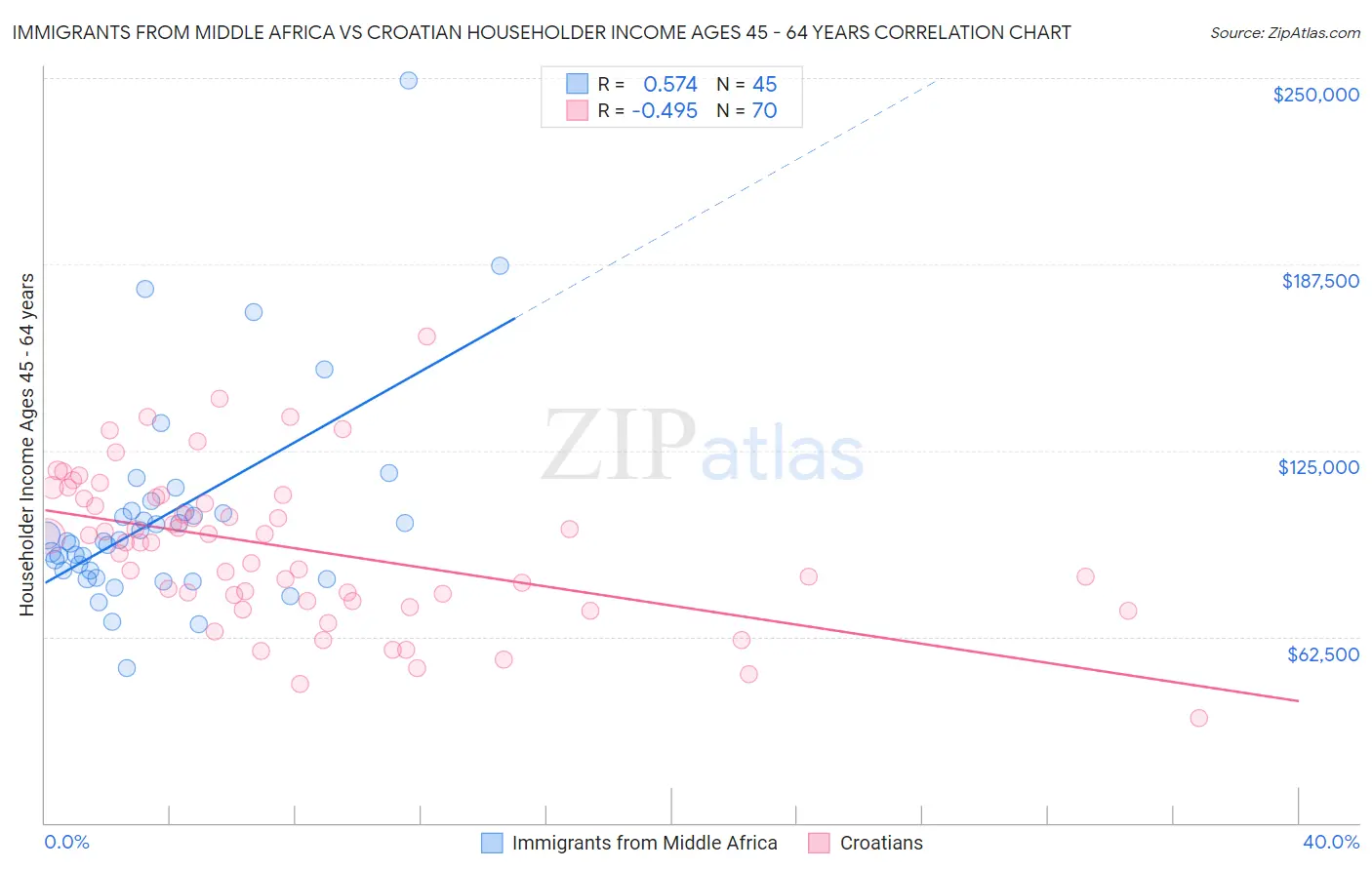 Immigrants from Middle Africa vs Croatian Householder Income Ages 45 - 64 years