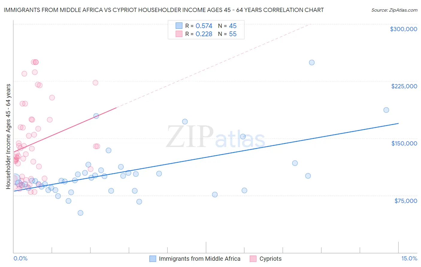 Immigrants from Middle Africa vs Cypriot Householder Income Ages 45 - 64 years