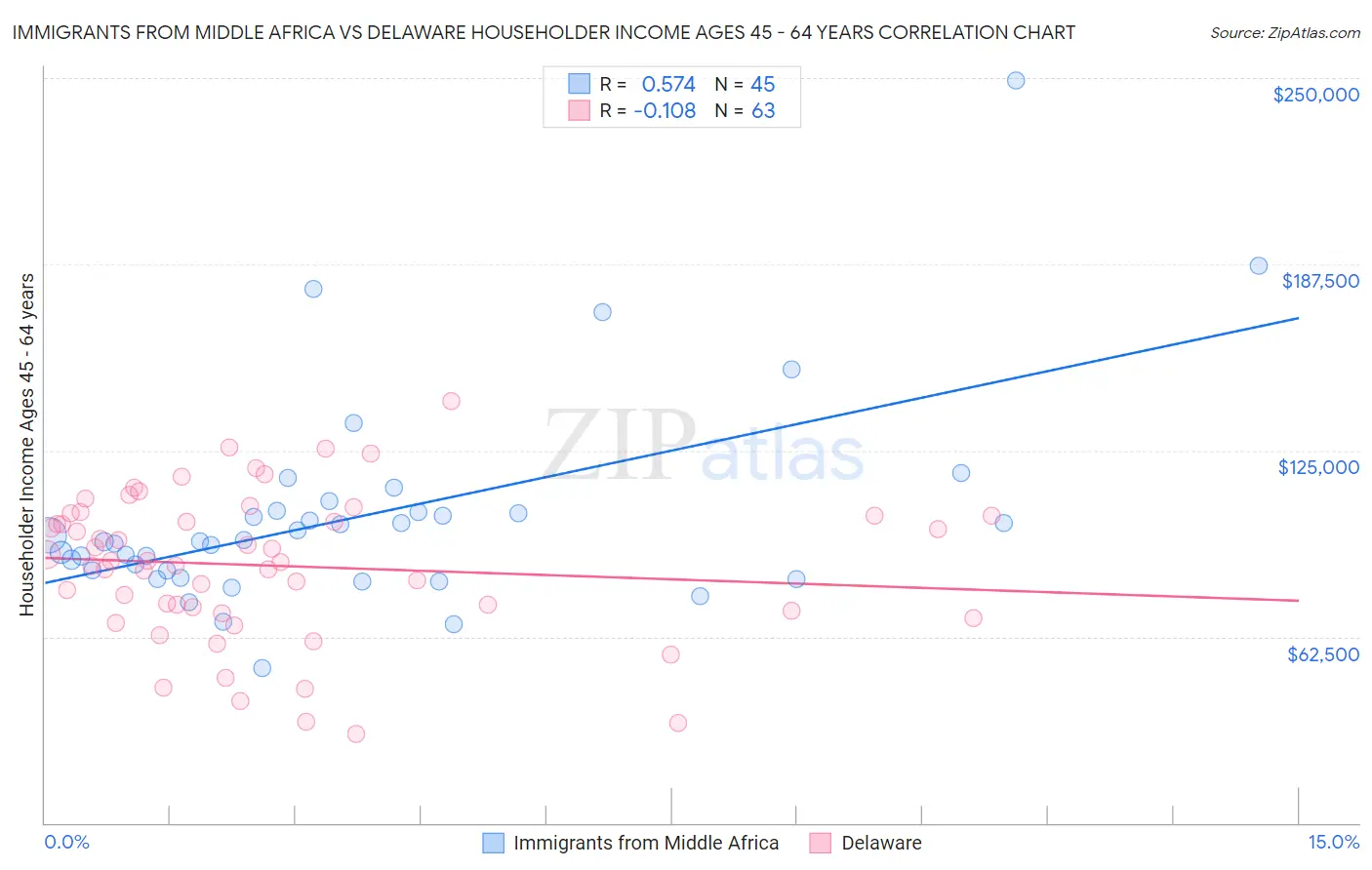 Immigrants from Middle Africa vs Delaware Householder Income Ages 45 - 64 years