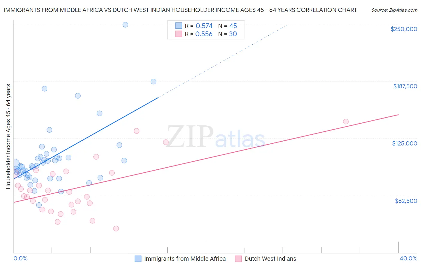 Immigrants from Middle Africa vs Dutch West Indian Householder Income Ages 45 - 64 years