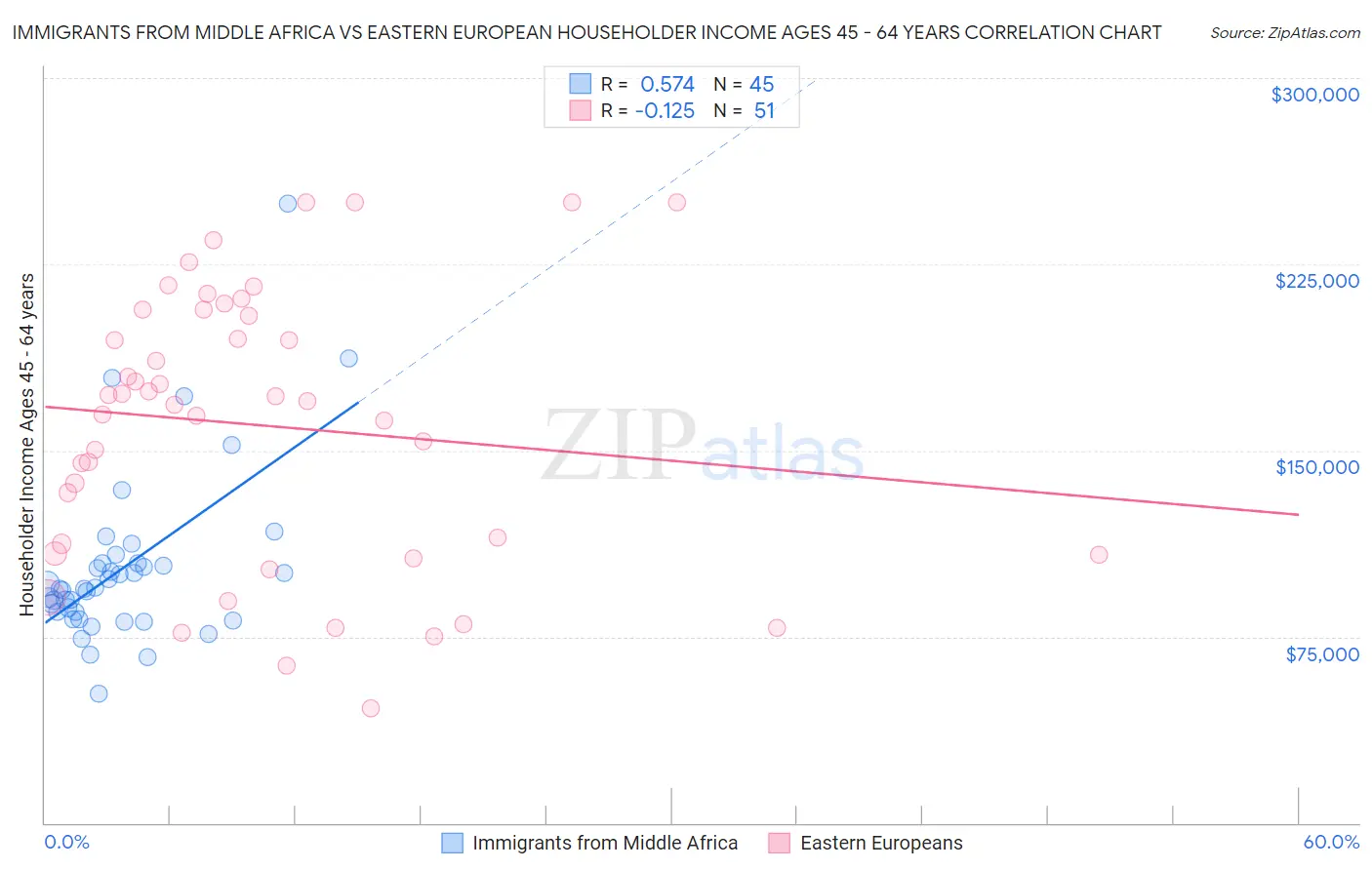 Immigrants from Middle Africa vs Eastern European Householder Income Ages 45 - 64 years