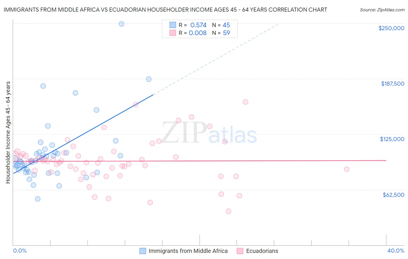 Immigrants from Middle Africa vs Ecuadorian Householder Income Ages 45 - 64 years