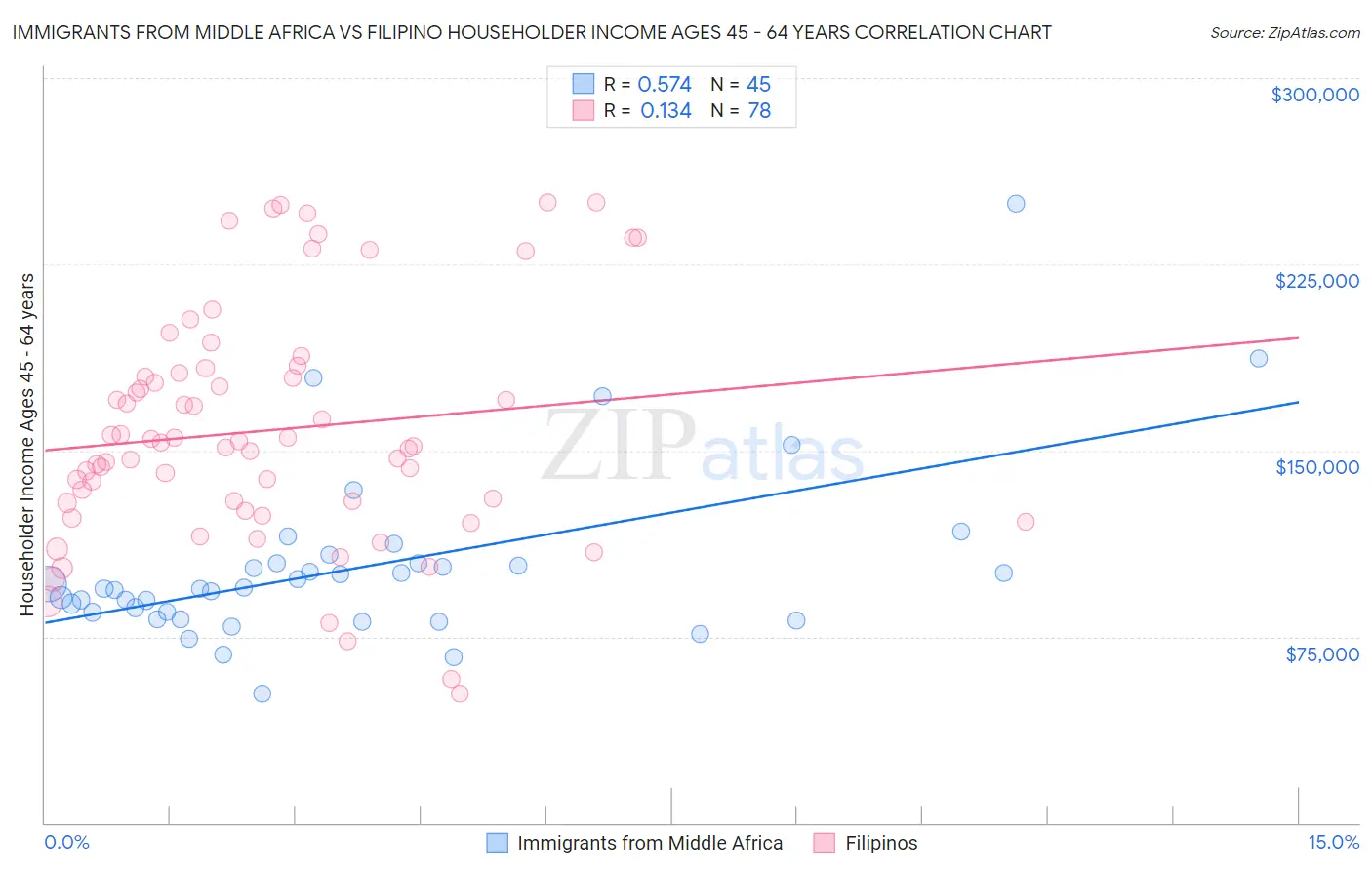 Immigrants from Middle Africa vs Filipino Householder Income Ages 45 - 64 years