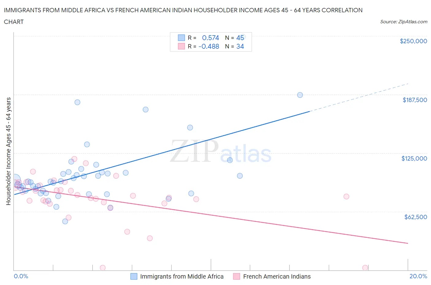 Immigrants from Middle Africa vs French American Indian Householder Income Ages 45 - 64 years