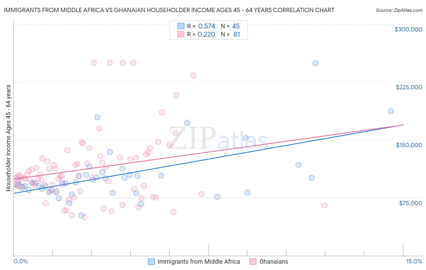 Immigrants from Middle Africa vs Ghanaian Householder Income Ages 45 - 64 years