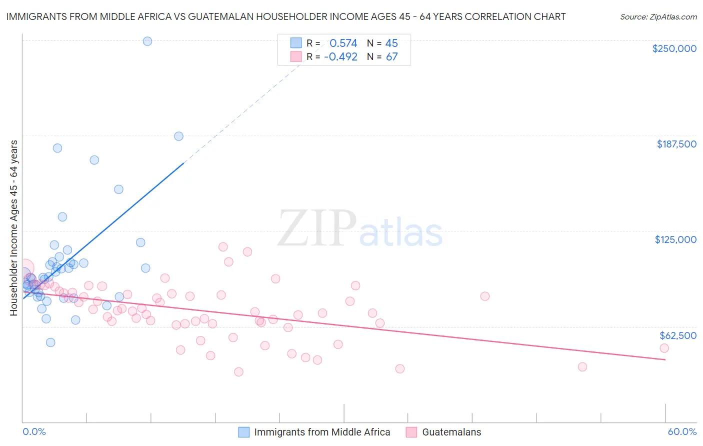 Immigrants from Middle Africa vs Guatemalan Householder Income Ages 45 - 64 years