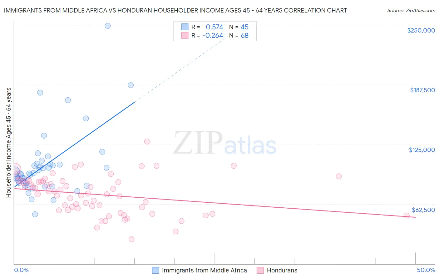 Immigrants from Middle Africa vs Honduran Householder Income Ages 45 - 64 years