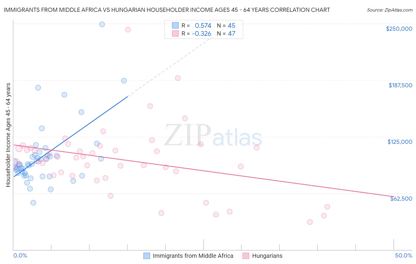 Immigrants from Middle Africa vs Hungarian Householder Income Ages 45 - 64 years