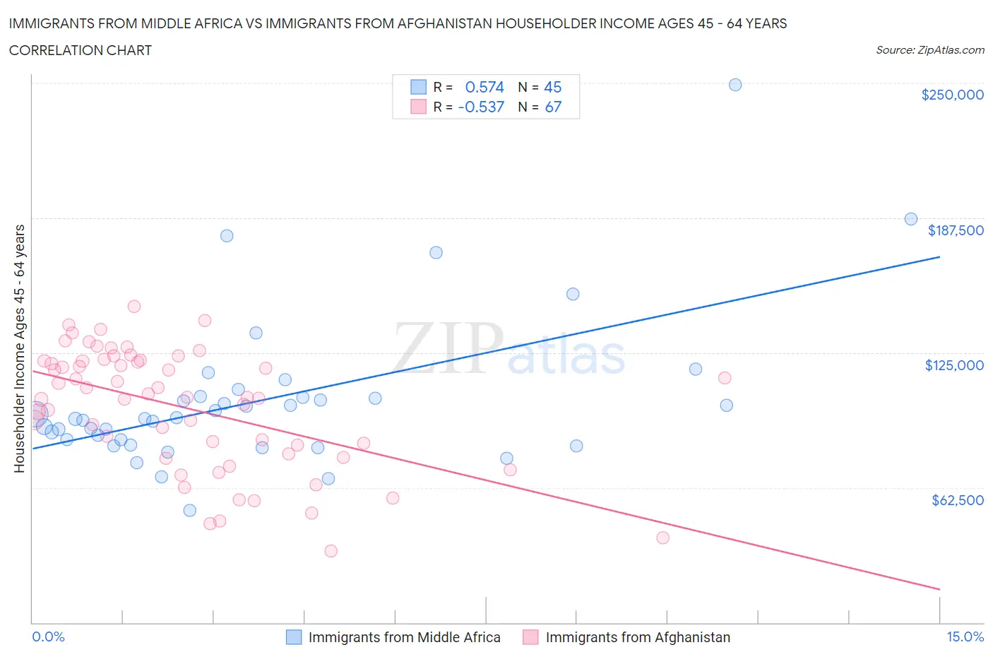 Immigrants from Middle Africa vs Immigrants from Afghanistan Householder Income Ages 45 - 64 years