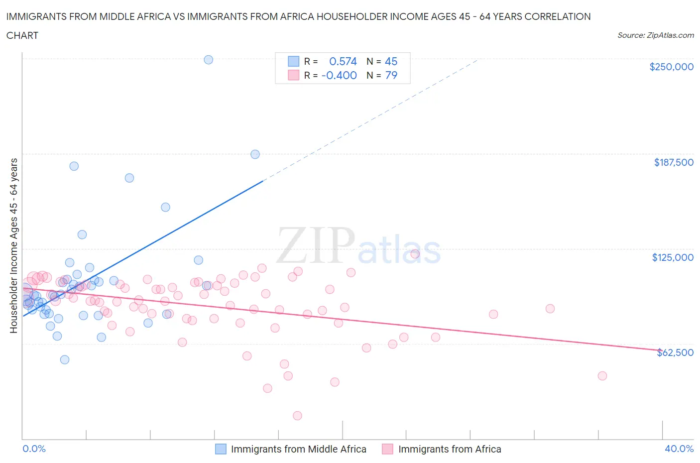 Immigrants from Middle Africa vs Immigrants from Africa Householder Income Ages 45 - 64 years