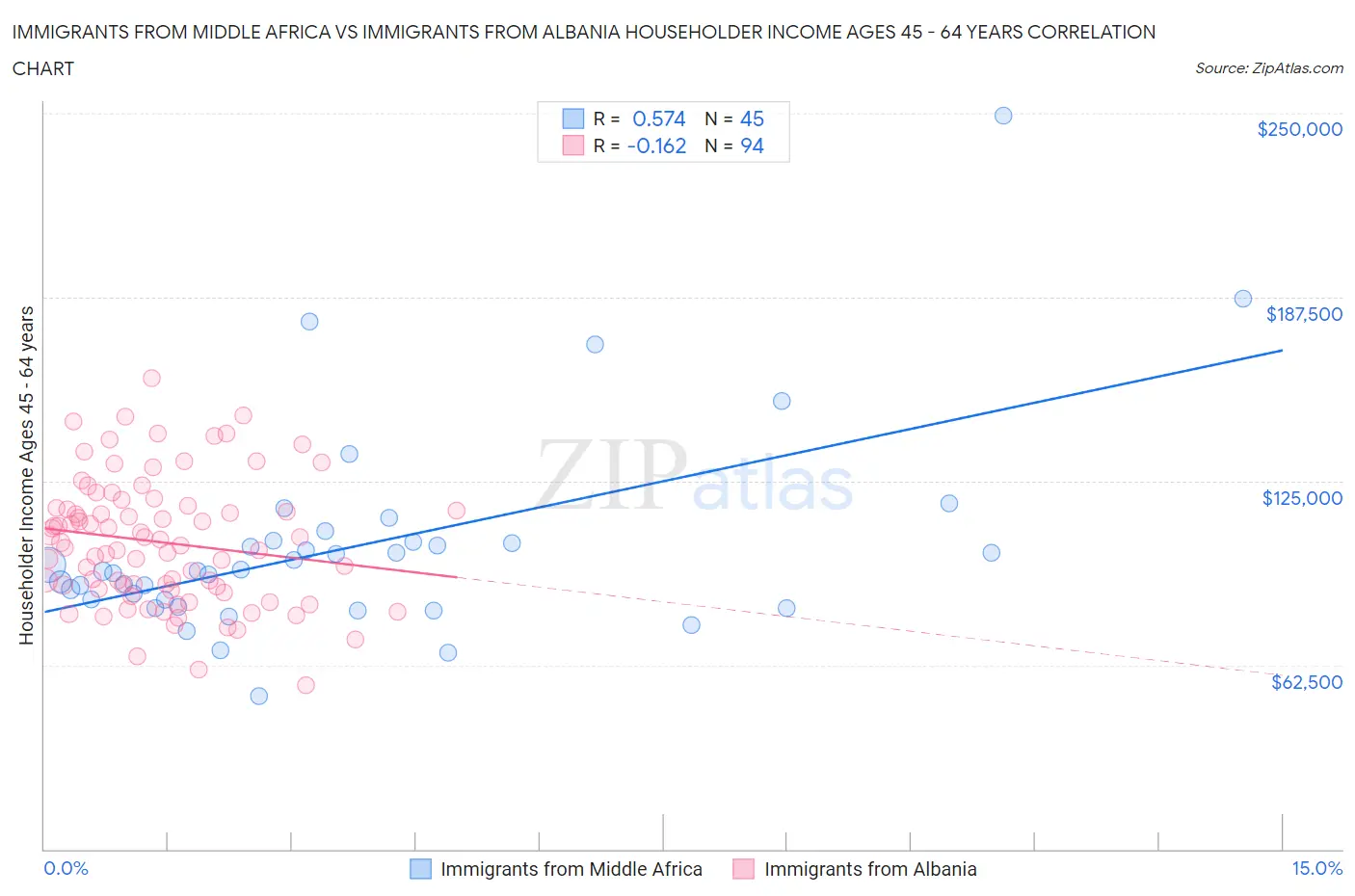 Immigrants from Middle Africa vs Immigrants from Albania Householder Income Ages 45 - 64 years