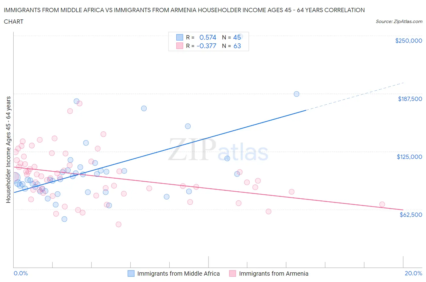 Immigrants from Middle Africa vs Immigrants from Armenia Householder Income Ages 45 - 64 years