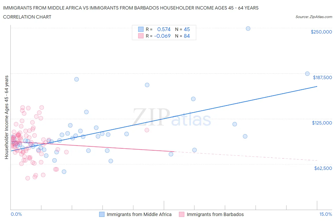 Immigrants from Middle Africa vs Immigrants from Barbados Householder Income Ages 45 - 64 years