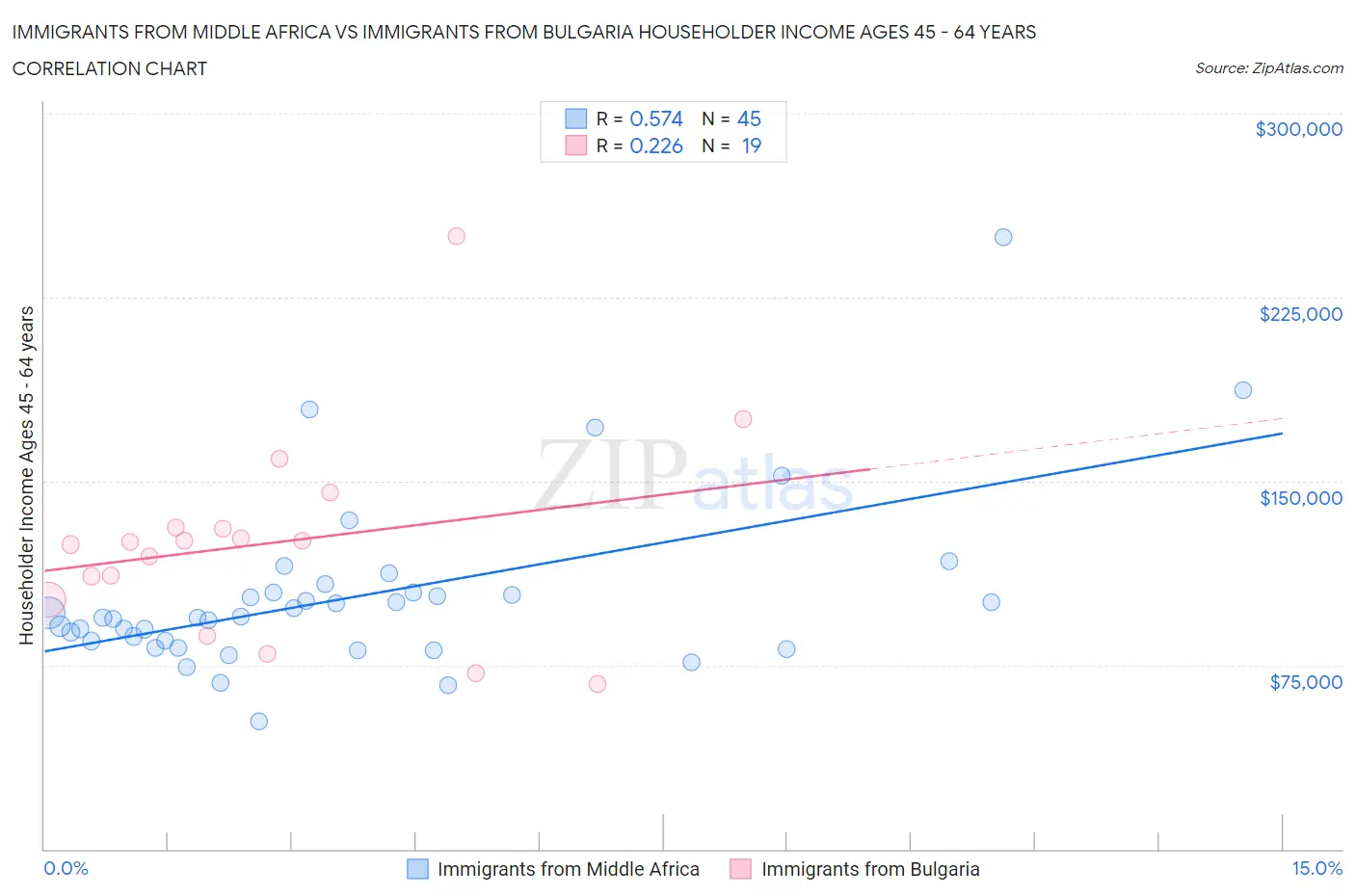 Immigrants from Middle Africa vs Immigrants from Bulgaria Householder Income Ages 45 - 64 years
