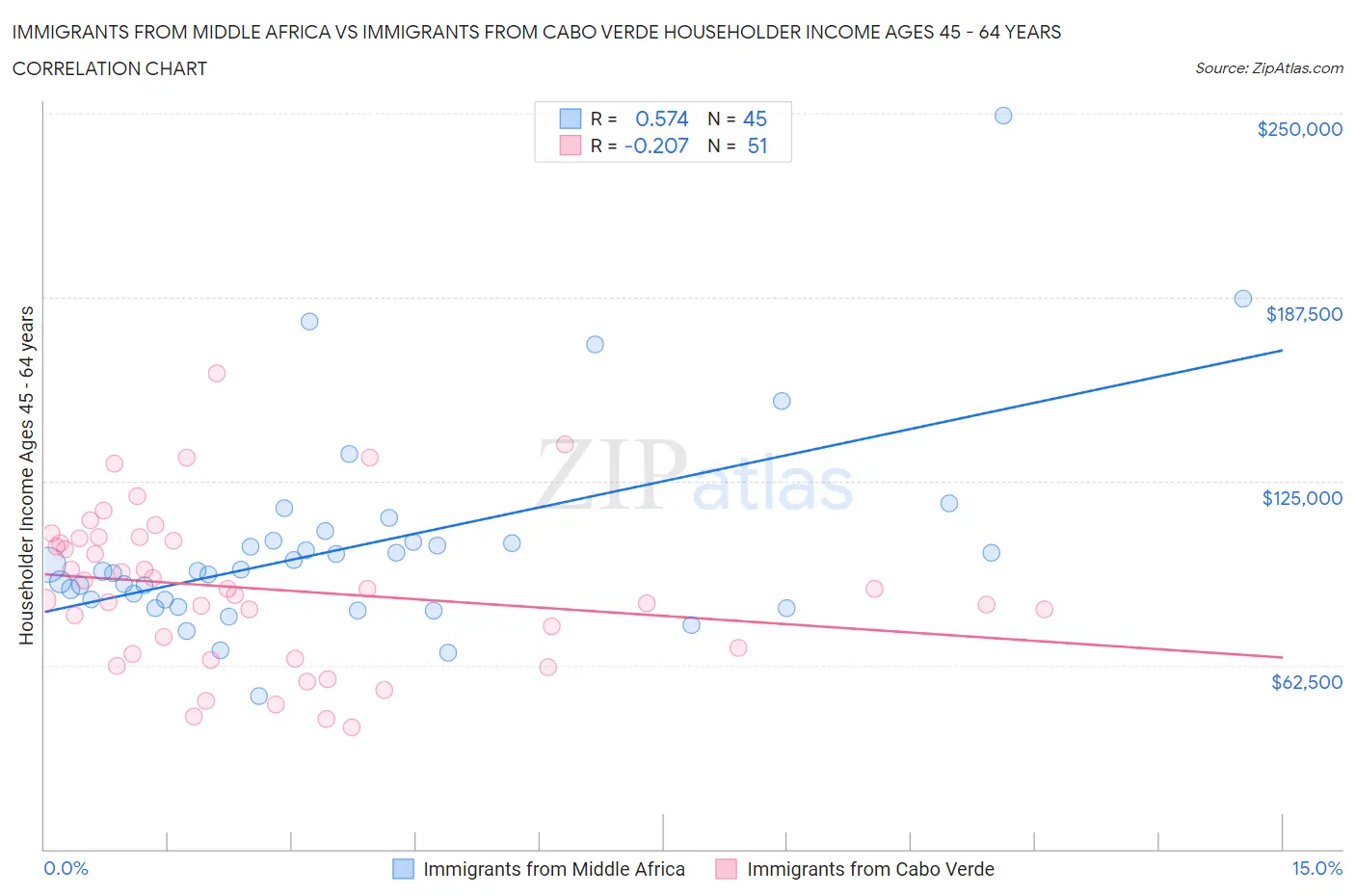 Immigrants from Middle Africa vs Immigrants from Cabo Verde Householder Income Ages 45 - 64 years