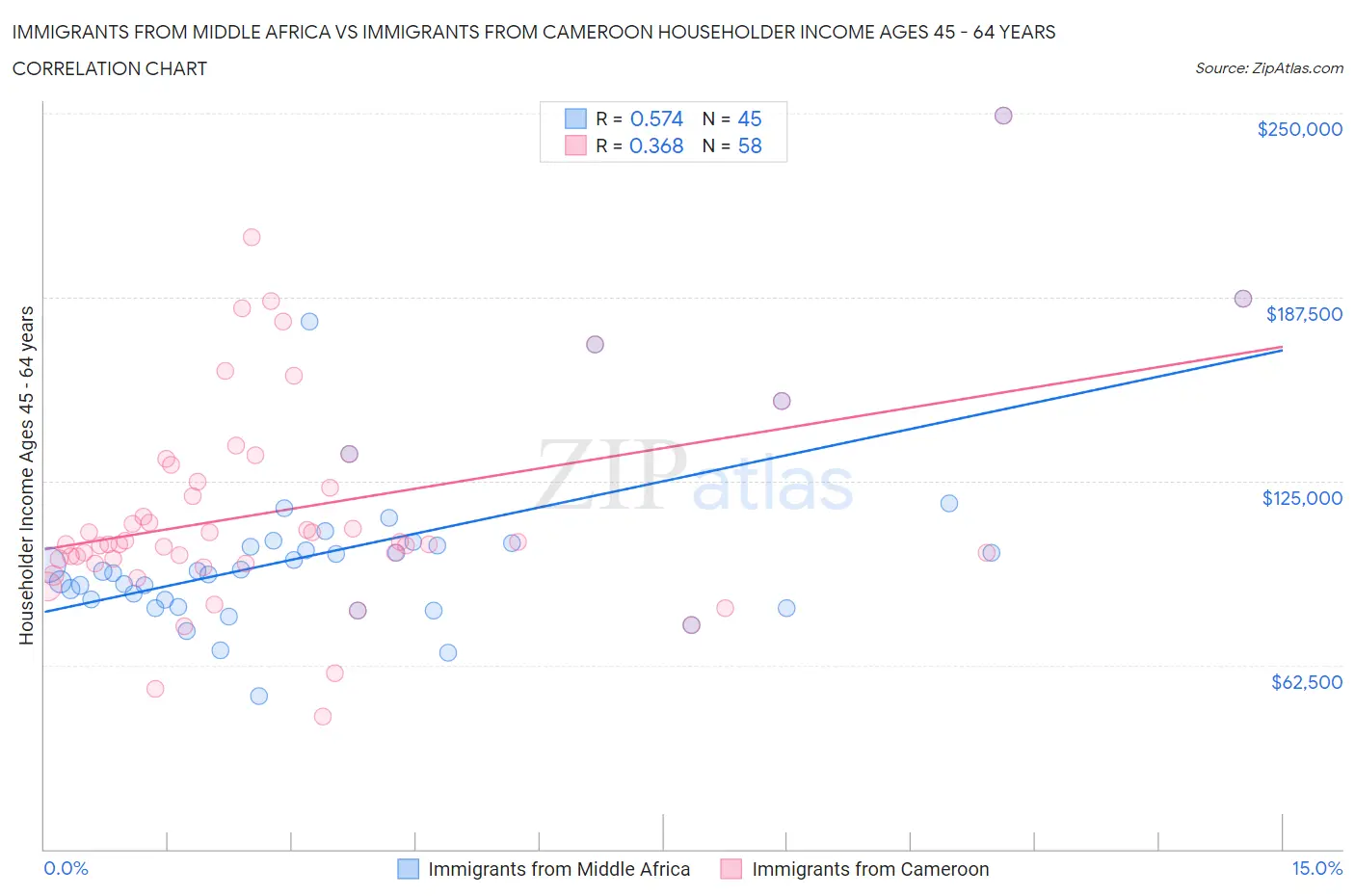 Immigrants from Middle Africa vs Immigrants from Cameroon Householder Income Ages 45 - 64 years