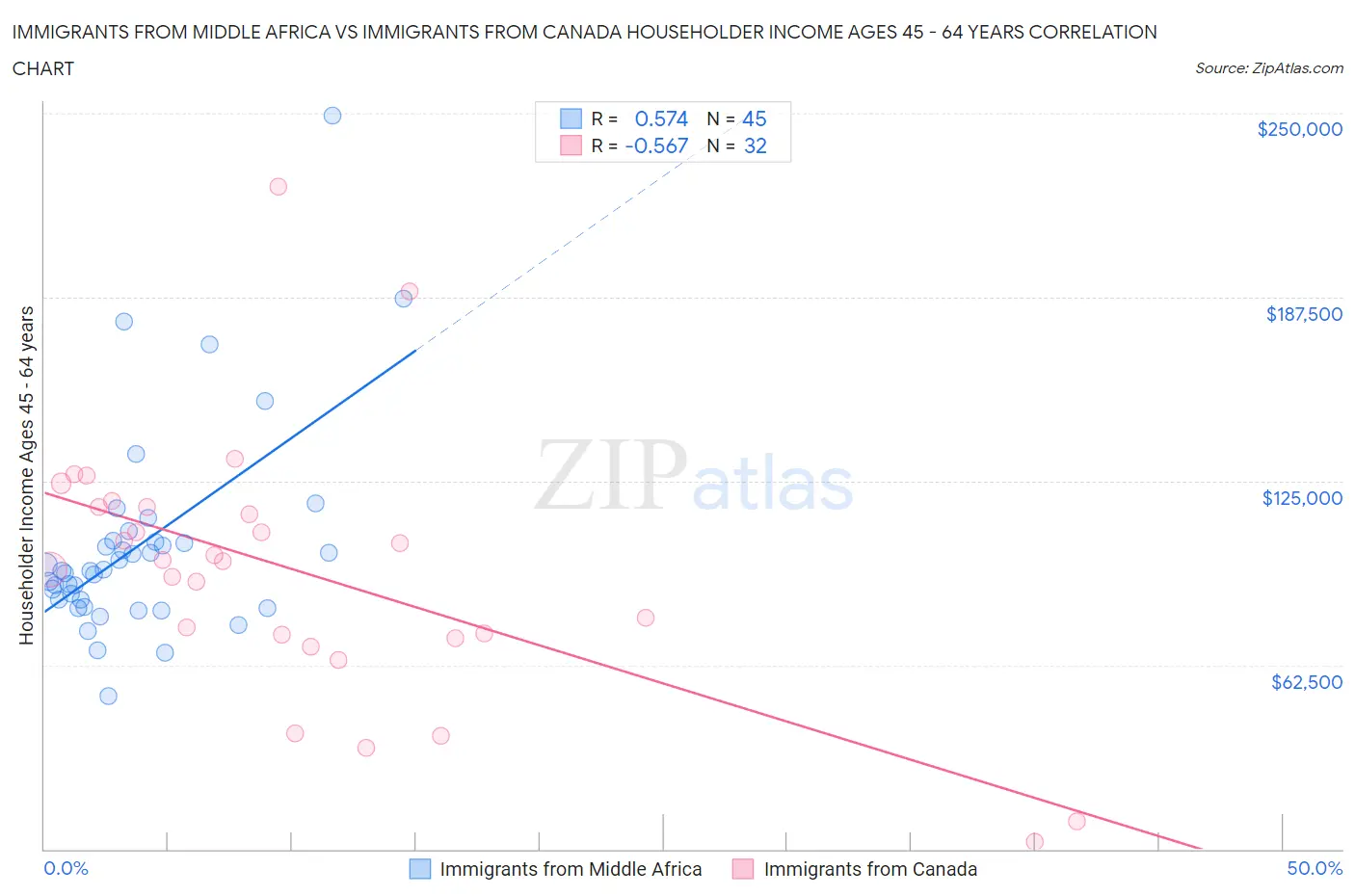 Immigrants from Middle Africa vs Immigrants from Canada Householder Income Ages 45 - 64 years