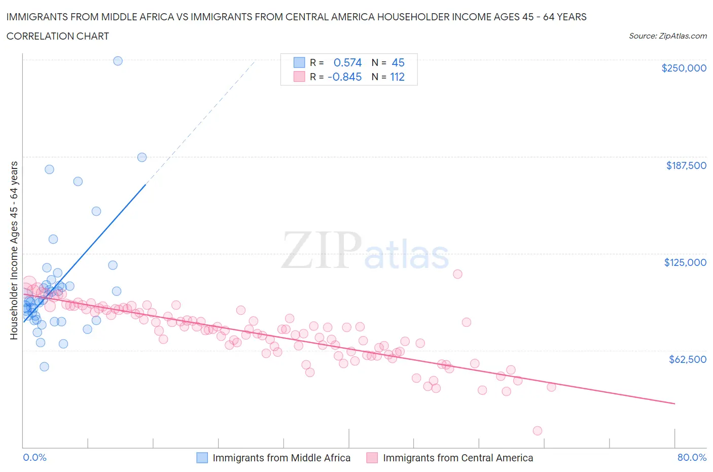 Immigrants from Middle Africa vs Immigrants from Central America Householder Income Ages 45 - 64 years