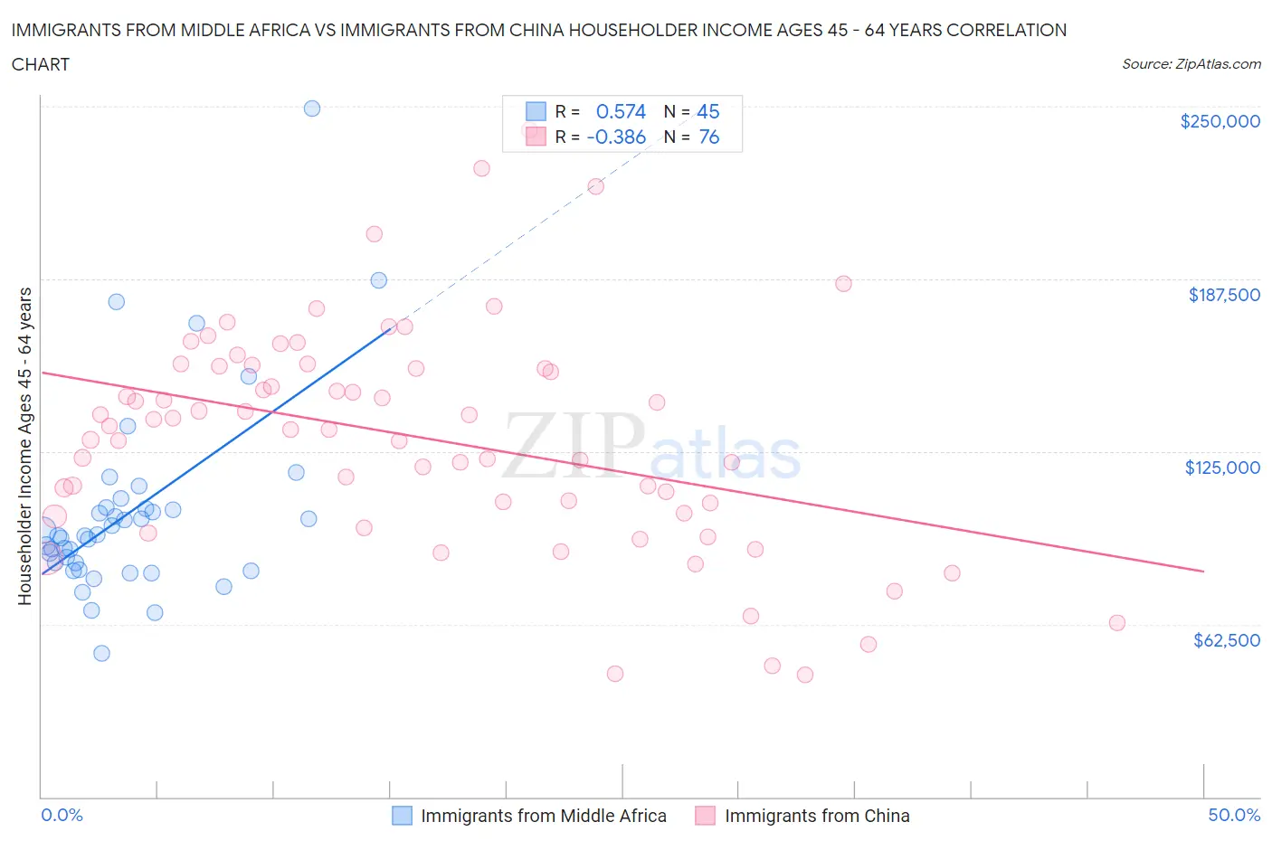 Immigrants from Middle Africa vs Immigrants from China Householder Income Ages 45 - 64 years