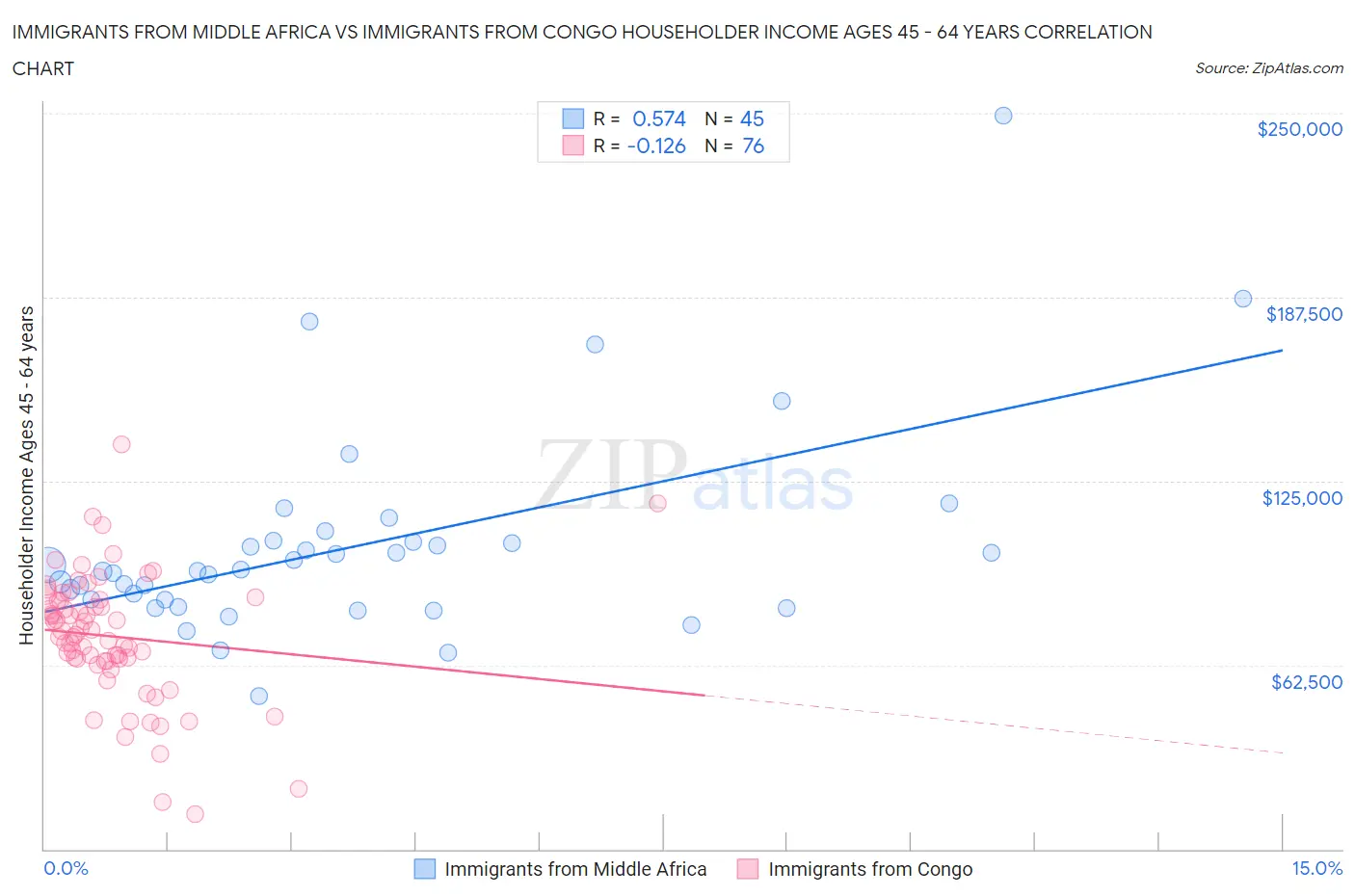 Immigrants from Middle Africa vs Immigrants from Congo Householder Income Ages 45 - 64 years
