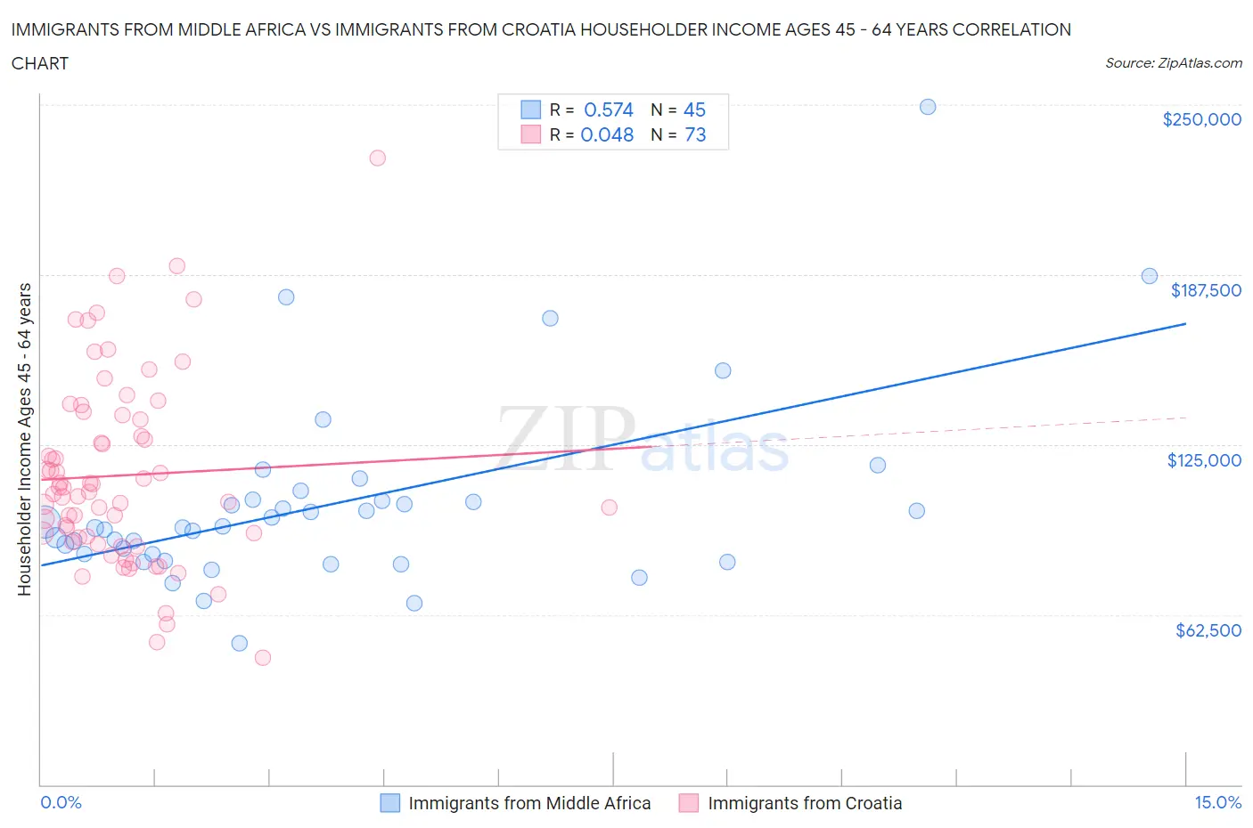 Immigrants from Middle Africa vs Immigrants from Croatia Householder Income Ages 45 - 64 years