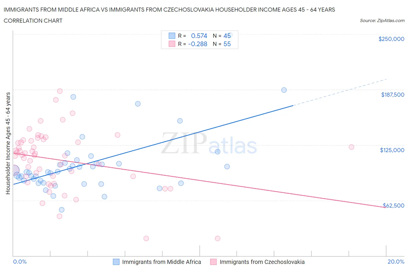 Immigrants from Middle Africa vs Immigrants from Czechoslovakia Householder Income Ages 45 - 64 years