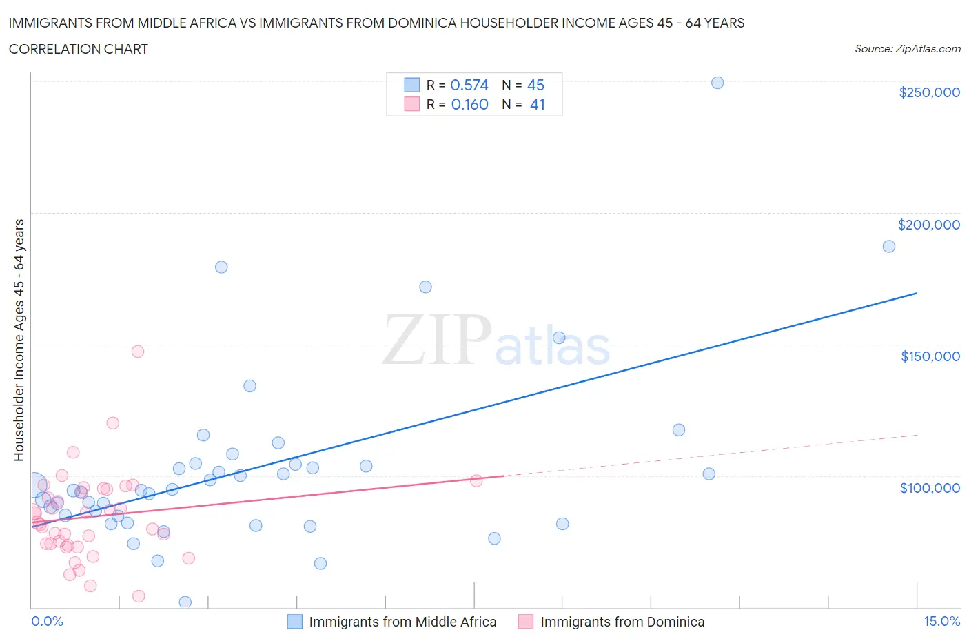 Immigrants from Middle Africa vs Immigrants from Dominica Householder Income Ages 45 - 64 years