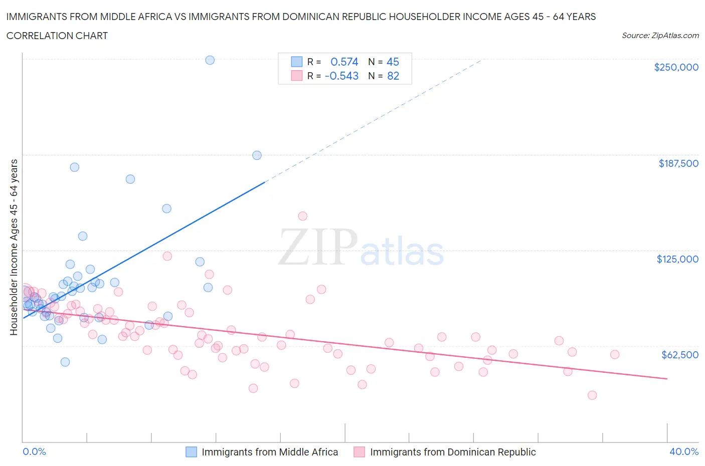 Immigrants from Middle Africa vs Immigrants from Dominican Republic Householder Income Ages 45 - 64 years