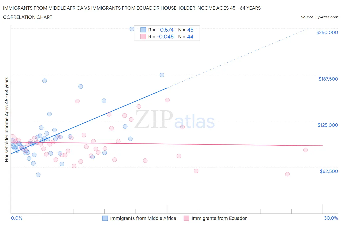 Immigrants from Middle Africa vs Immigrants from Ecuador Householder Income Ages 45 - 64 years