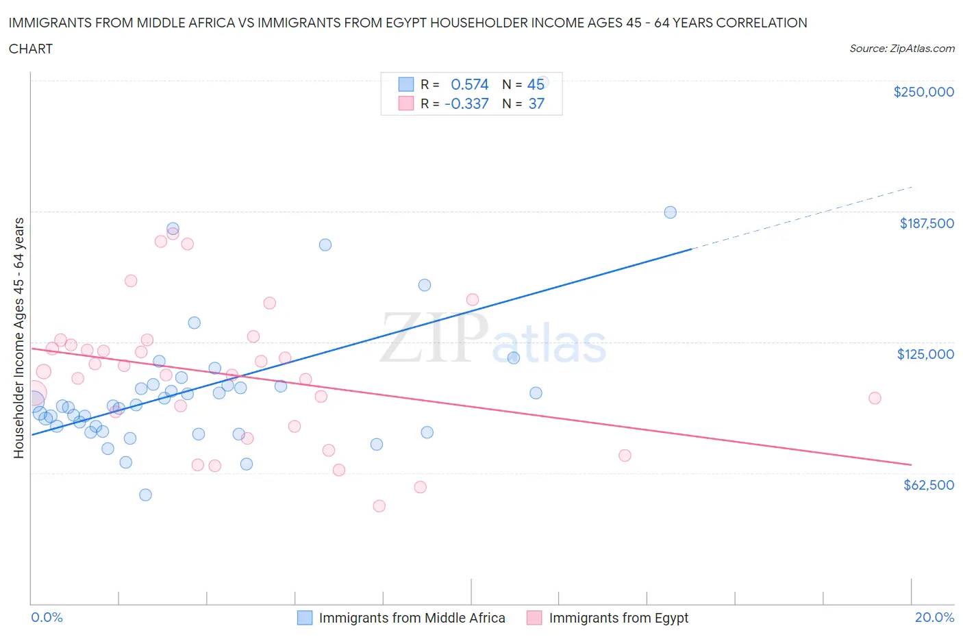 Immigrants from Middle Africa vs Immigrants from Egypt Householder Income Ages 45 - 64 years