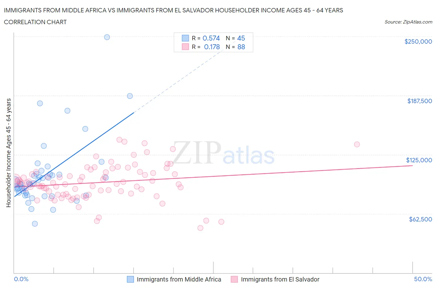 Immigrants from Middle Africa vs Immigrants from El Salvador Householder Income Ages 45 - 64 years