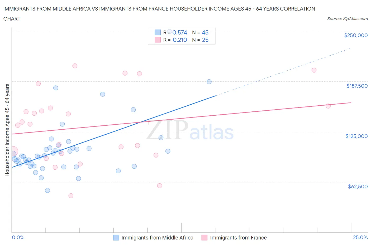 Immigrants from Middle Africa vs Immigrants from France Householder Income Ages 45 - 64 years