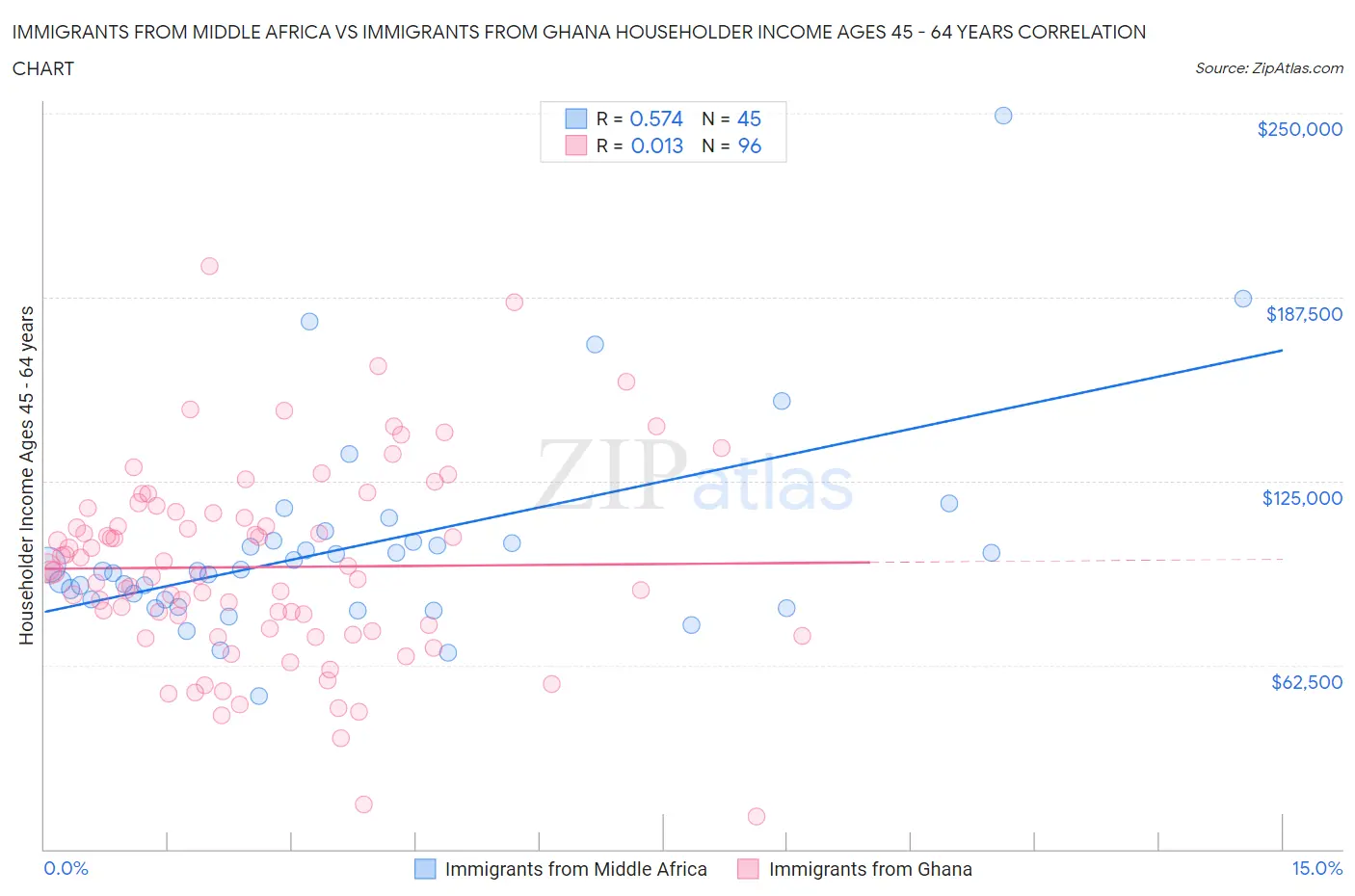 Immigrants from Middle Africa vs Immigrants from Ghana Householder Income Ages 45 - 64 years