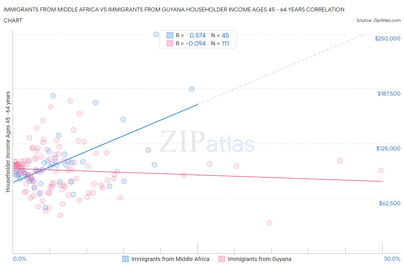 Immigrants from Middle Africa vs Immigrants from Guyana Householder Income Ages 45 - 64 years