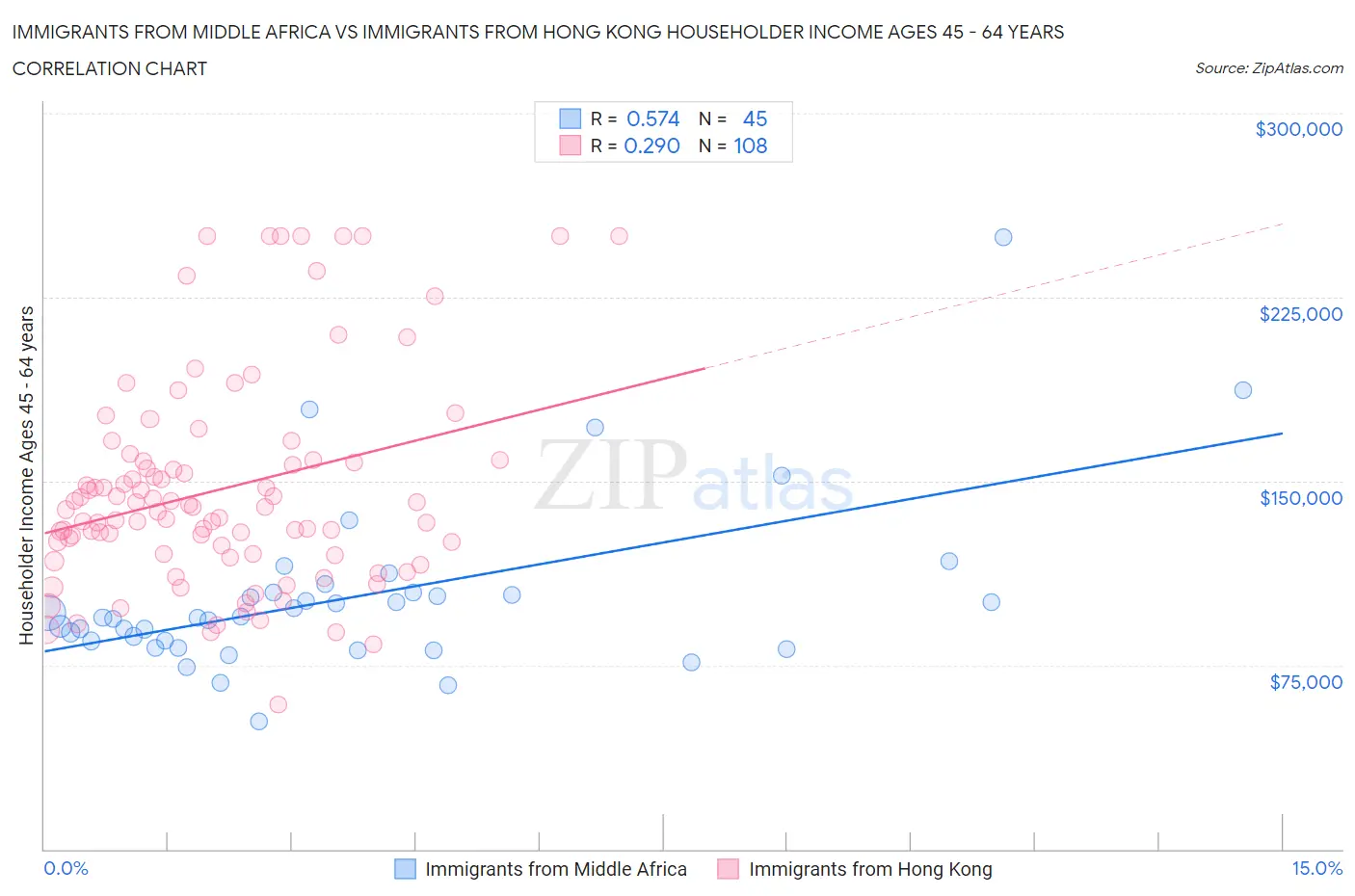 Immigrants from Middle Africa vs Immigrants from Hong Kong Householder Income Ages 45 - 64 years