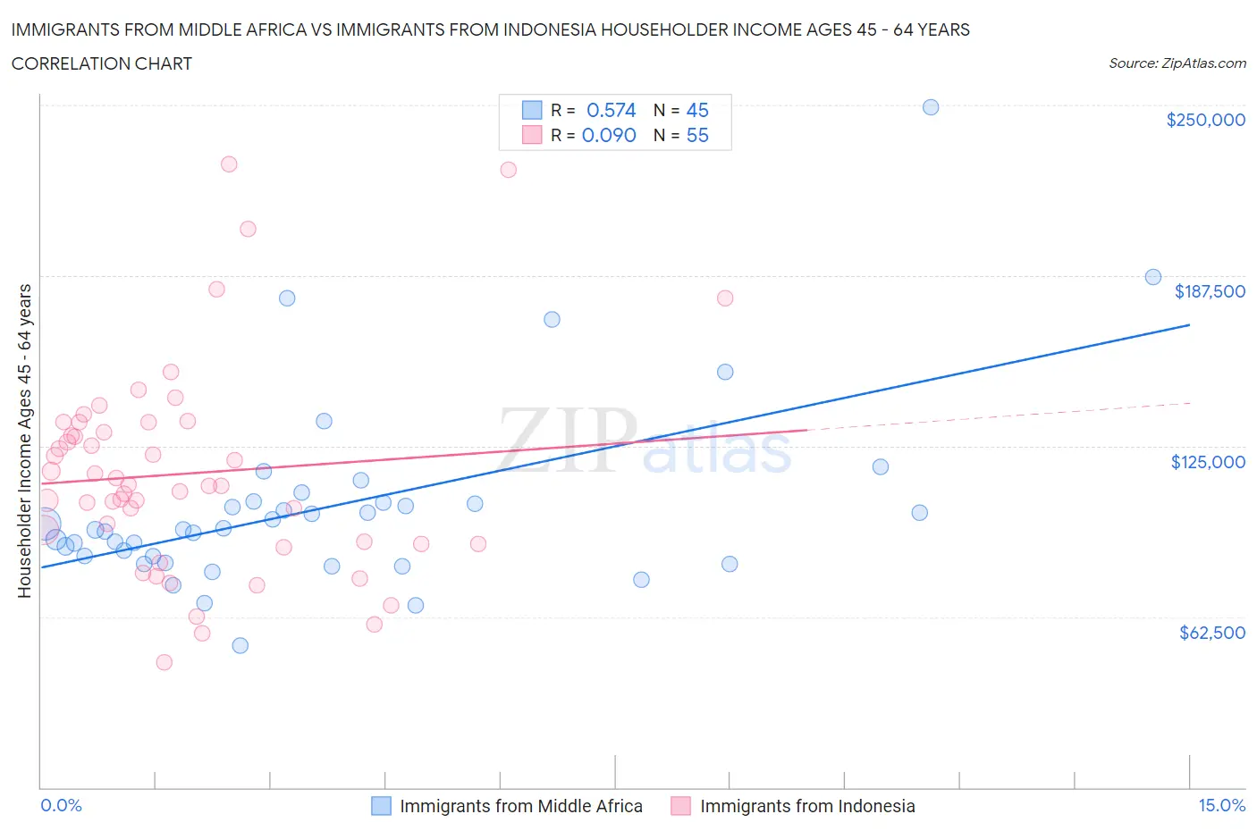 Immigrants from Middle Africa vs Immigrants from Indonesia Householder Income Ages 45 - 64 years