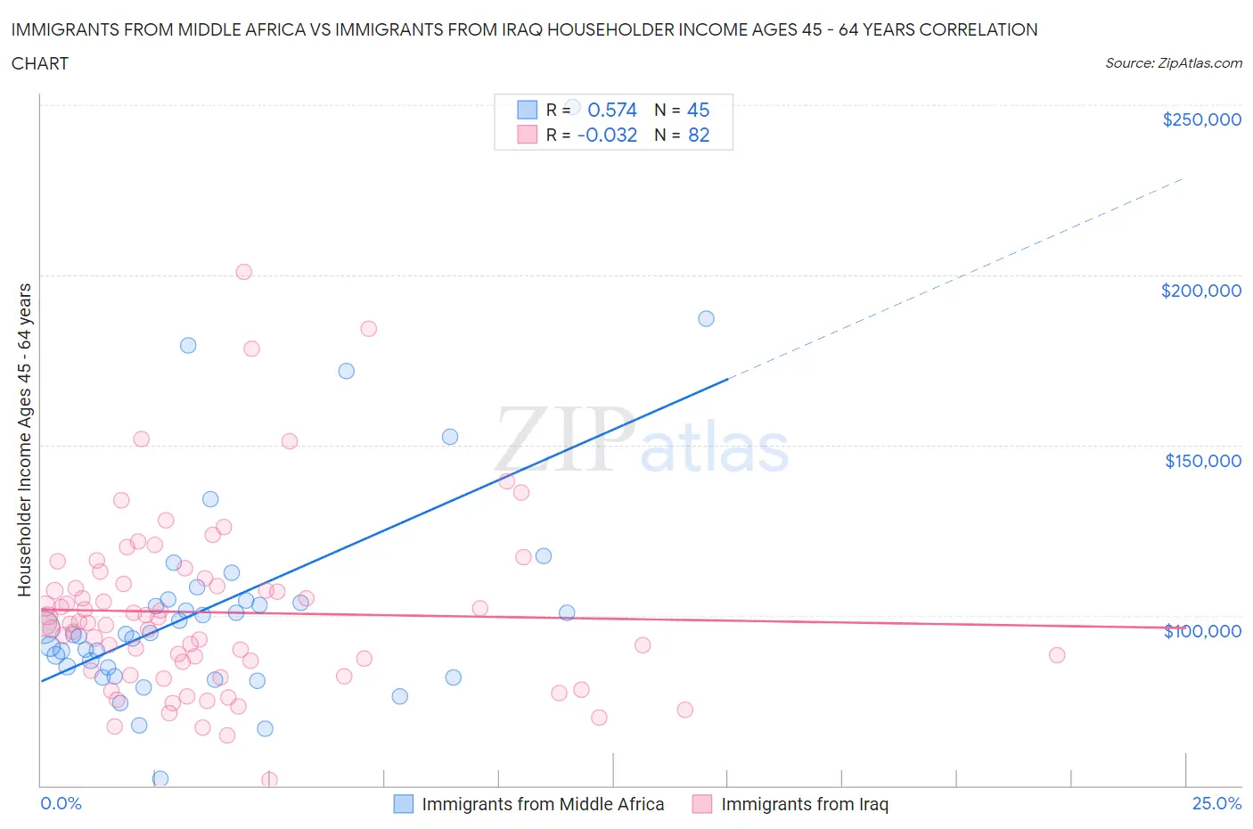 Immigrants from Middle Africa vs Immigrants from Iraq Householder Income Ages 45 - 64 years