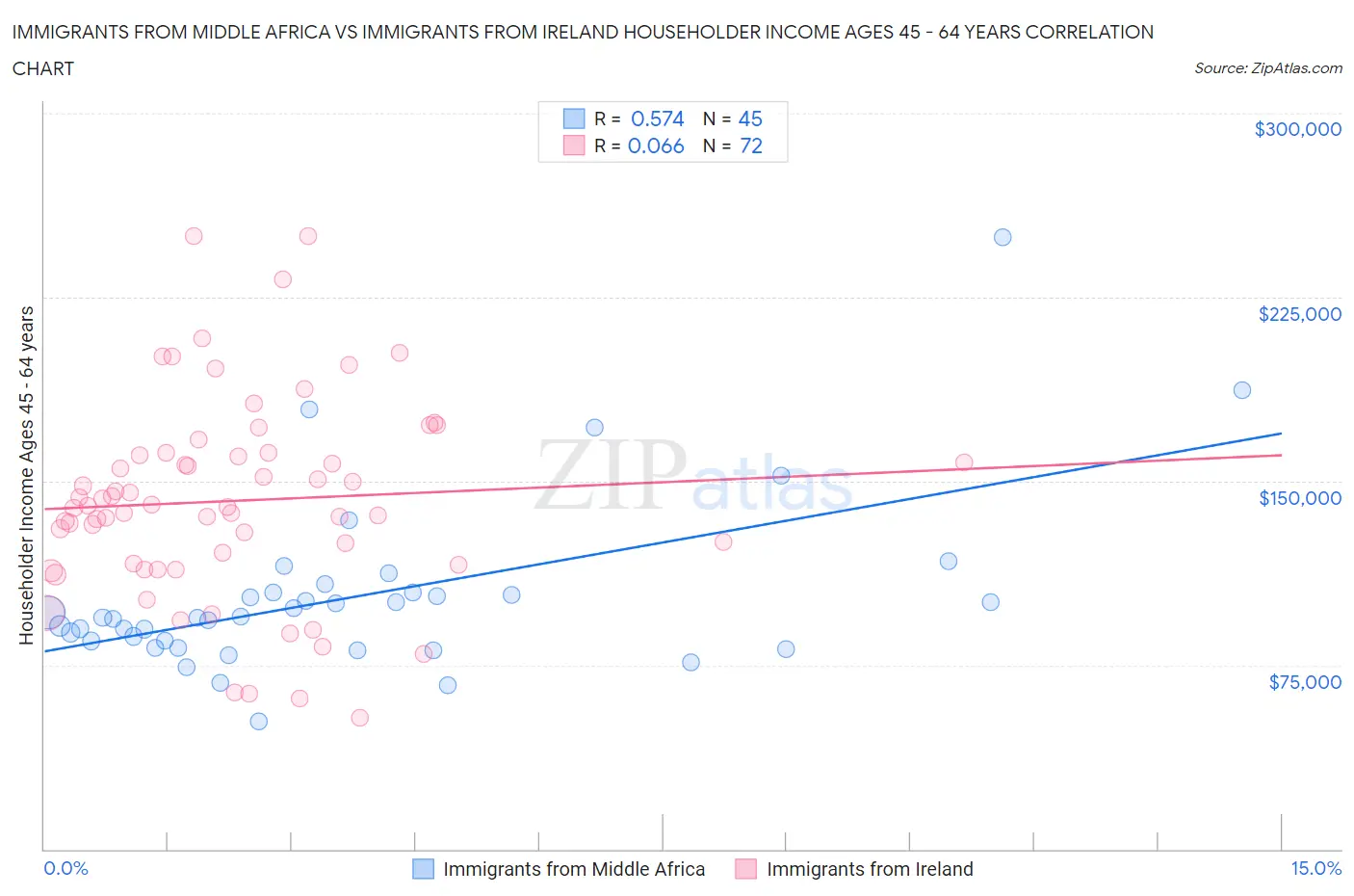 Immigrants from Middle Africa vs Immigrants from Ireland Householder Income Ages 45 - 64 years