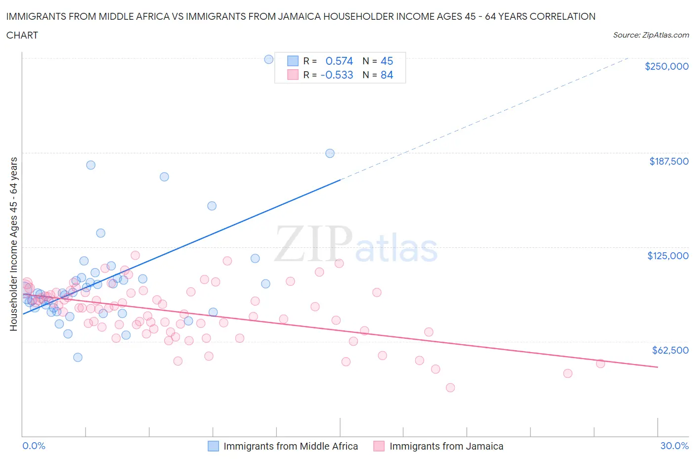 Immigrants from Middle Africa vs Immigrants from Jamaica Householder Income Ages 45 - 64 years