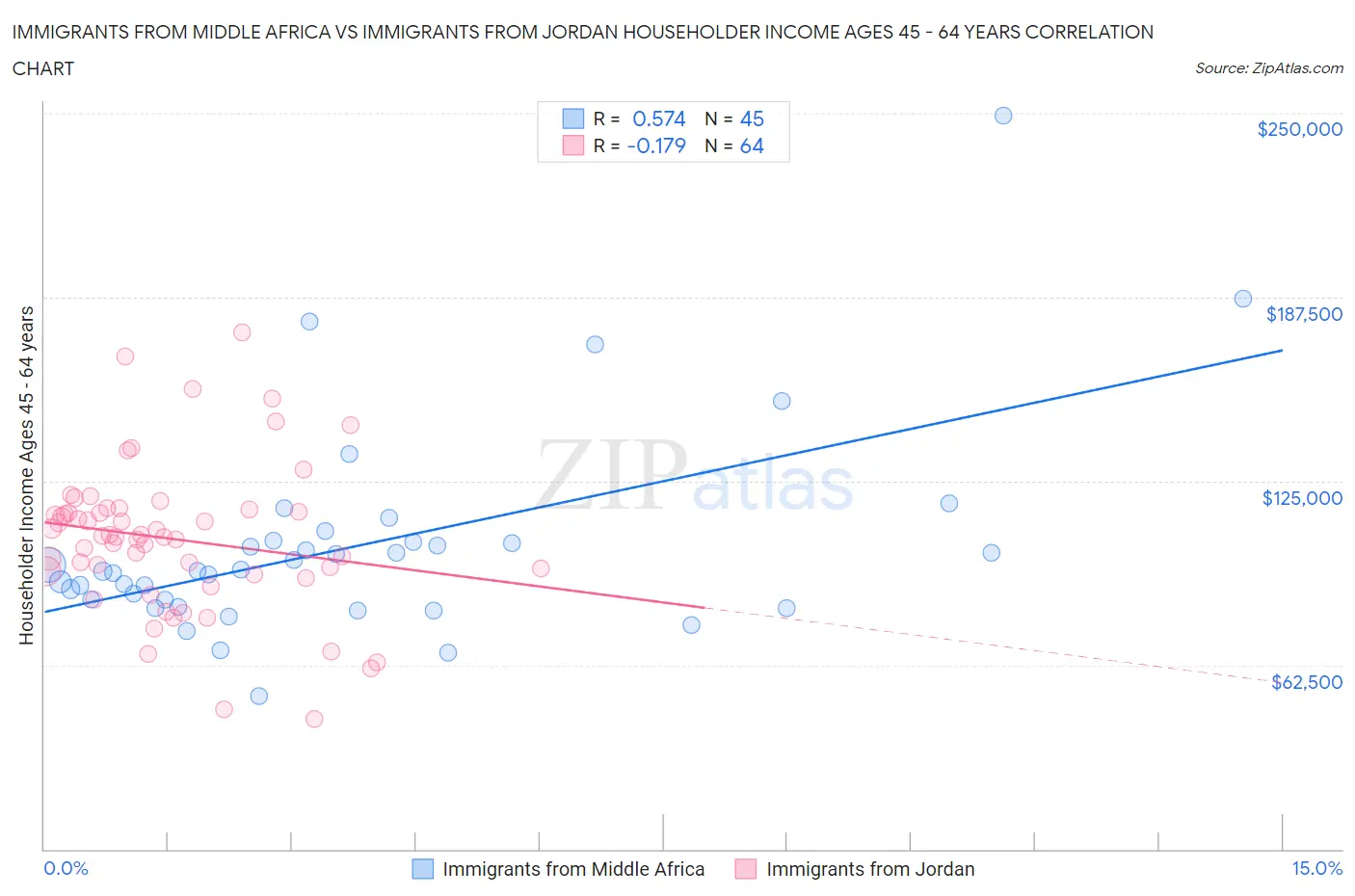 Immigrants from Middle Africa vs Immigrants from Jordan Householder Income Ages 45 - 64 years