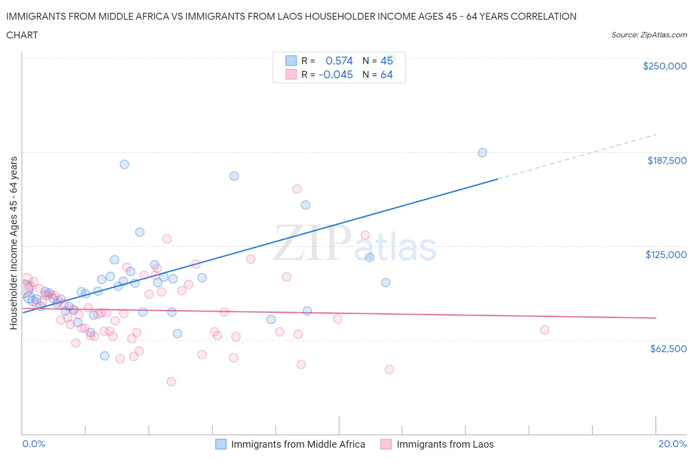 Immigrants from Middle Africa vs Immigrants from Laos Householder Income Ages 45 - 64 years