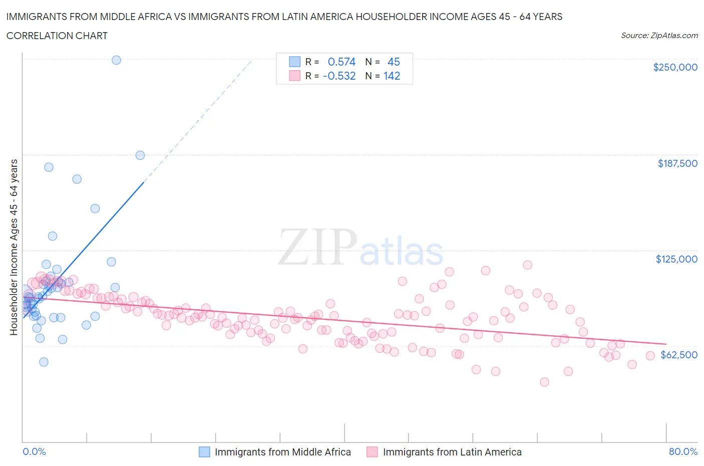Immigrants from Middle Africa vs Immigrants from Latin America Householder Income Ages 45 - 64 years