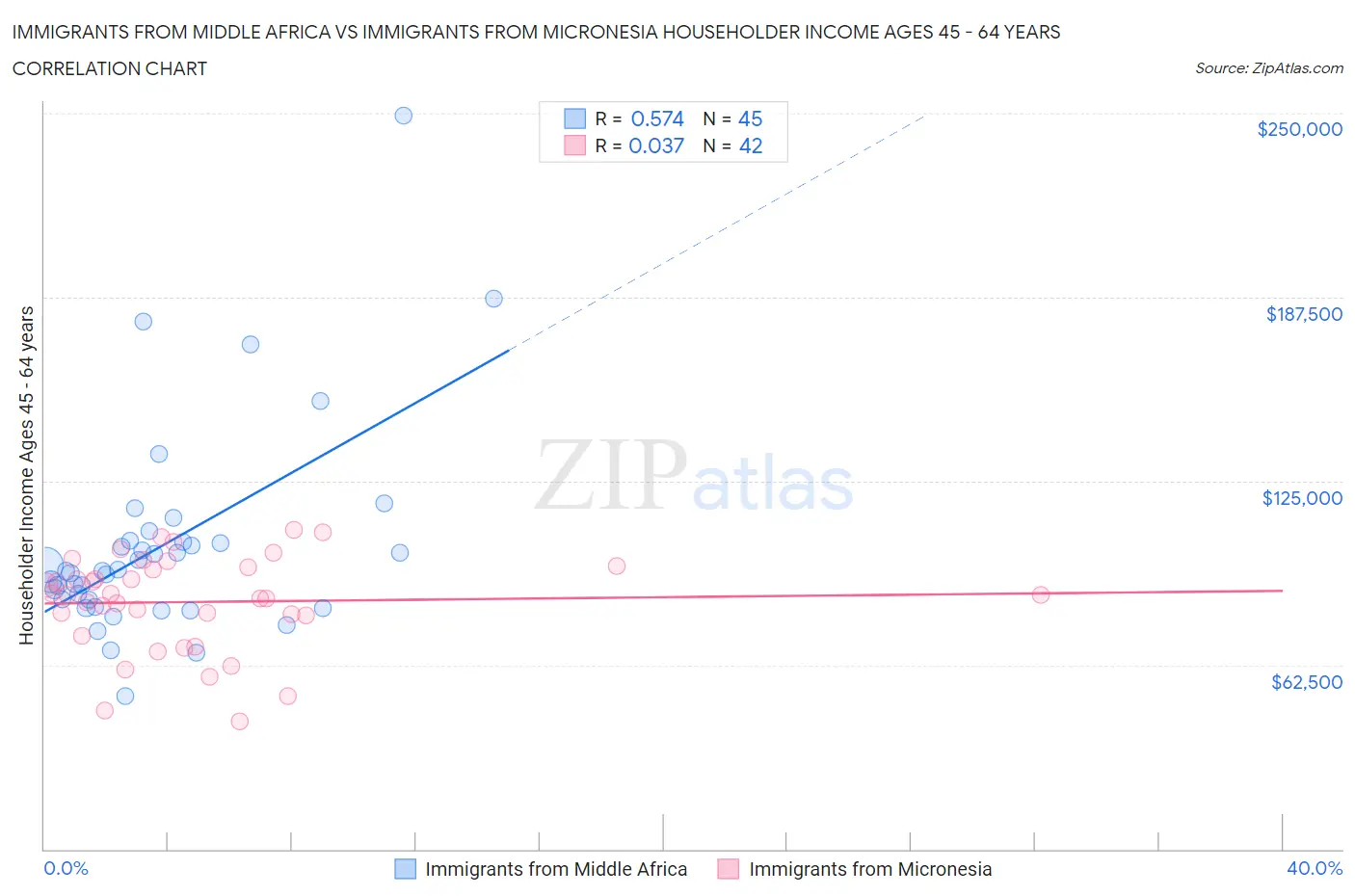 Immigrants from Middle Africa vs Immigrants from Micronesia Householder Income Ages 45 - 64 years
